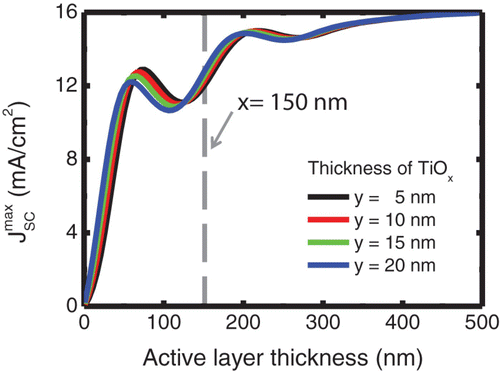 Figure 6. Calculated maximum short-circuit current as a function of the active-layer thickness for the optical-spacer layer thicknesses of 5, 10, 15, and 20 nm. The wavelength interval for the calculation was between 310 and 770 nm.