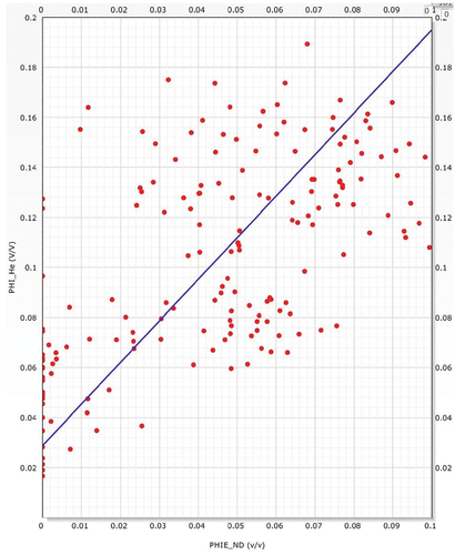 Figure 14. Core helium porosity and log-derived effective porosity relationship.