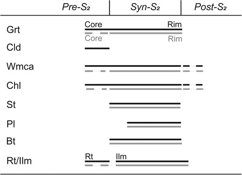 Figure 6. Metamorphic evolution scheme inferred from microstructural relationships and mineral assemblages of Grt-St micaschist from the MU (black line) and Grt-St micaschist intercalated in the LAU (gray line).