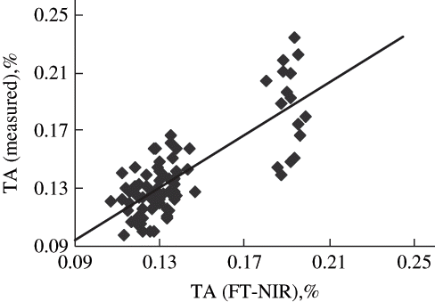 Figure 5 Predictions of partial least square regression by the FT-NIR system versus laboratory measurements of titratable acidity of pear fruit.