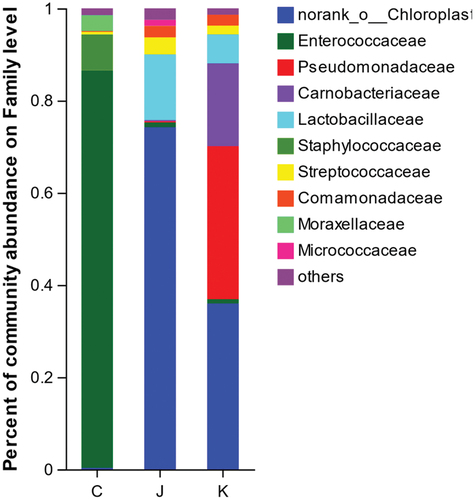 Figure 8. Bar graphs of the bacterial abundance in the microbiota of the different groups. Relative abundance is indicated at the family level.