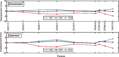 Figure 16. Tangential displacement of the object points on upstream and downstream of the crest of the dam (102, 103, 104 corresponds 504, 503, 502, respectively).