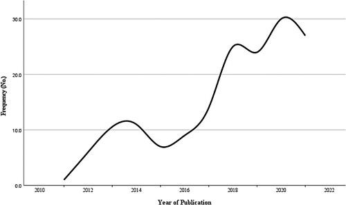 Figure 3. Yearly distribution of articles.