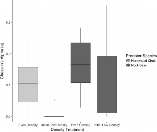 Figure 2. Boxplot of Chesson's alpha showing level of preference for larval lake sturgeon from trials with each predator species (shade) and each prey density treatment.