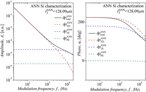 Figure 9. Characterization of a silicon sample in the frequency domain, after parameter prediction by neural networks l3ANN= 128.02 µm, DTANN= 9.0093×10−5 m2s−1 and αTANN= 2.5952×10−6 κ−1. The characterization is given by photoacoustic signals with thermodiffusion, thermoelastic and plasmaelastic components.