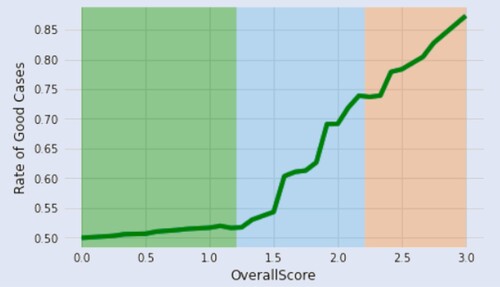 Figure 2. The rate of good cases increases with the overall score of cases increases. Green, blue, and red areas stand for the low, moderate, and high value groups, respectively.