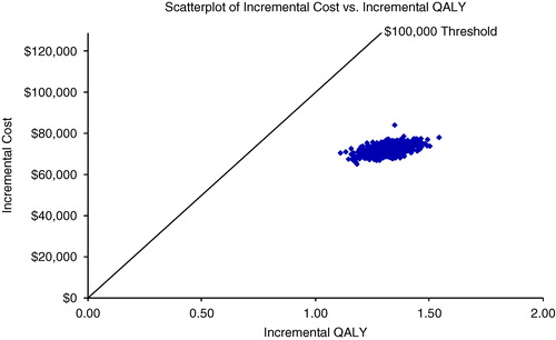 Figure 5.  Probabilistic sensitivity analysis of adjuvant 3-year imatinib vs 1-year (scatter plot).