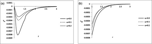 Figure 4. (a) Variation of radial stress τrr with r for α = 1.0. (b) Variation of circumferential stress τφφ with r for α = 1.0.