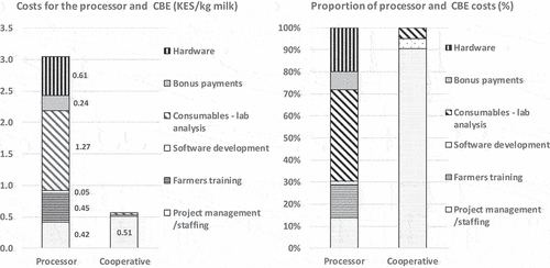 Figure 2. Estimates on additional costs for processor and cooperative.