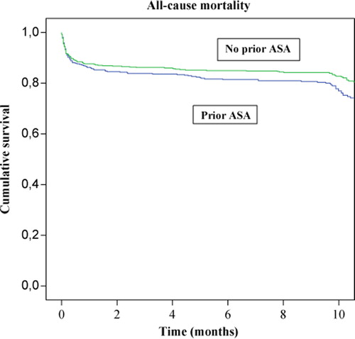 Figure 2.  Survival during follow-up according to admission aspirin (ASA) use status (P = 0.03).