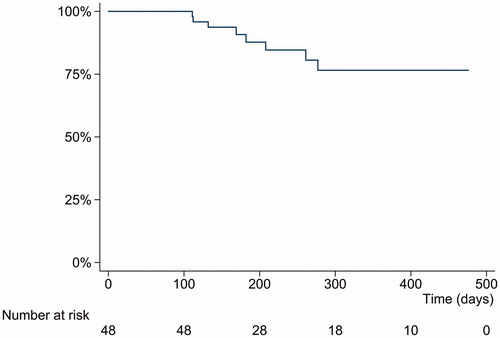Figure 3. UST persistence (%) among Crohn’s disease patients presented in Kaplan–Meier rates.