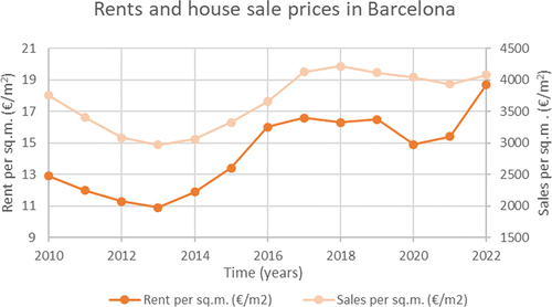 Figure 1. Rents and house sale prices in Barcelona 2013-2022.