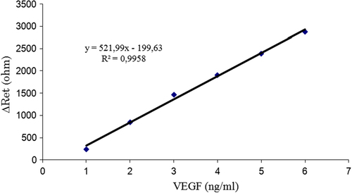 Figure 8. VEGF calibration curve related with the proposed biosensor based MUA.