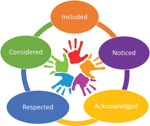Figure 2. Desired factors in professional interaction with children.