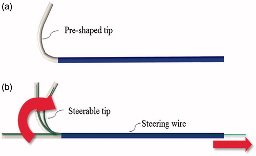 Figure 4. Proposed design solutions for catheter tip bending: (a) a passive solution with a pre-shaped tip and (b) an active solution with a steerable tip.