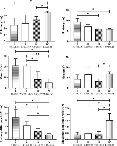 Figure 7 Comparison of H-reflex outcomes after blockade between groups (, n = 24). *P < 0.05, **P < 0.01.