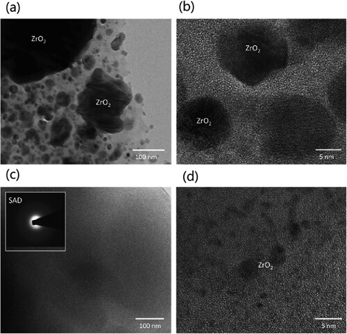 Figure 6. (a) TEM (Transmission Electron Microscope) photos of SiOC/ZrO2 materials prepared by PMS with zirconia powder added directly, (b) HRTEM photograph of an area in (a), (c) TEM photos of SiOC/ZrO2 materials prepared by PMS chemically modified by zirconia alkoxide, and (d) HRTEM photograph of an area in (c) [Citation28].
