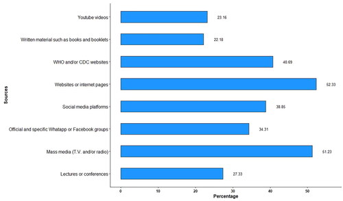 Figure 1. Sources of information about monkeypox.