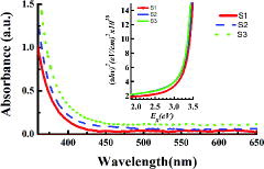 Figure 4. UV-vis absorption spectrum of the three samples S1, S2 and S3 electrospun by sol–gel containing different ZnAc concentrations. The inset is the plots of (αhν)2 vs. photon energy of all the three samples.