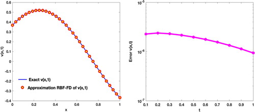 Figure 1. Graphs of approximate solution v(x,1) (left plot) and its absolute error (right plot) with N = 32, ns=5 and τ=5×10−3 for Example 1.