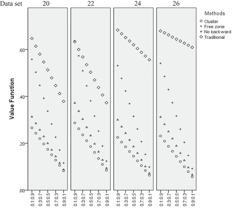 Figure 7. Summary of the value function at different data sets for the MCDA.