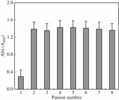 Figure 1 ELISA of control (no. 1) and seven positive (no. 2-8) wheat-allergy patient's sera reacted 3 to crude protein of wheat grain (average ± standard error of the mean, n = 3).