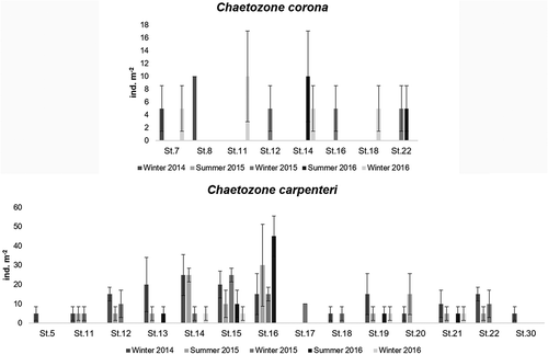 Figure 3. Occurrence of Chaetozone corona Berkeley & Berkeley, Citation1941 and C. carpenteri McIntosh, Citation1911 in the Central Adriatic Sea: densities (average individuals m−2) ± standard error.
