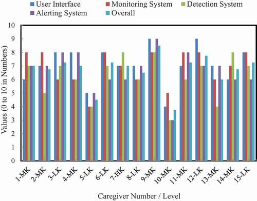 Figure 17. Responses of related caregivers for defined parameters and their overall mean.