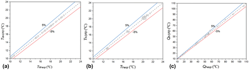 Figure 8. The CFD validation via comparison with the experiment: (a) mean return water temperature; (b) mean floor temperature; (c) total heat transfer flux.