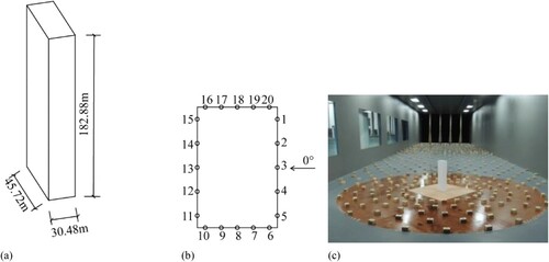 Figure 7. Parameters of the CAARC model. (a) 3D model, (b) Pressure taps, (c) Wind tunnel test of CAARC model.