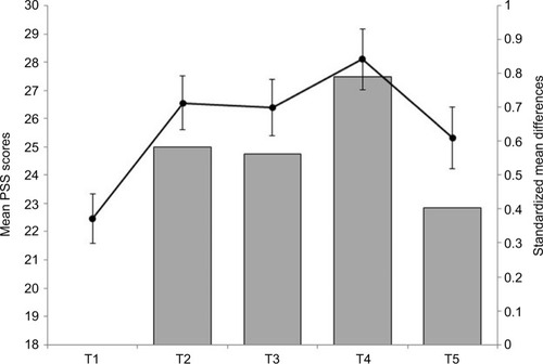 Figure 1 PSS scores and standardized mean differences for every measurement occasion, from baseline (T1) throughout the examination period (T2-T5).