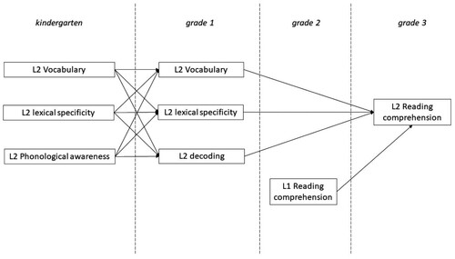 Figure 1. Conceptual model of the current study.