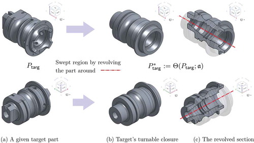 Figure 3. Converting a given target part in (a) to its TC in (b), by sweeping the part for a full rotation around a given axis a (dash-dot red line). The resulting superset (i.e, larger part) can be potentially manufactured by pure turning with the right combinations of tools, and leaves as little volume as possible for other pre-/post-processing machining operations. The same part is shown from two views (top and bottom).