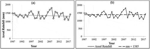 Figure 5. (a) Linear trend of annual mean areal rainfall and (b) Pettitt homogeneity tests of annual mean areal rainfall