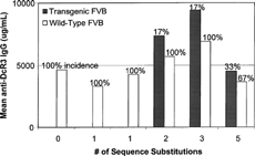 FIG. 4. Mouse anti-DcR3 antibody responses to DcR3 and FLINT analog immunizations.