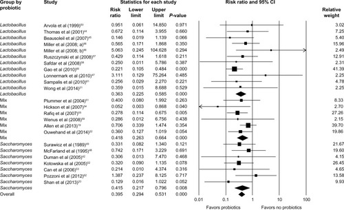 Figure 3 Forest plot evaluating the RR of CDAD associated with various species of probiotic use.