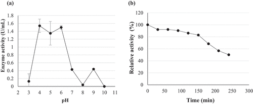 Figure 10. (a) pH optima and (b) stability at pH 6 of (PS1) Chaetomella sp. β-glucosidase crude extract produced under optimal conditions (Day 12; 30 °C; 150 r/min; 0.5% soy peptone; 1.25% cellobiose) and assayed using 4-nitrophenyl-β-D-glucopyranoside as substrate at 55 °C and OD410 nm (Mean ±SD, N = 2).