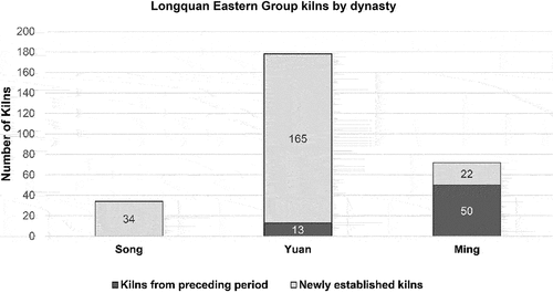 Figure 3. Kiln numbers by period within the Eastern Group of Longquan kilns (based on: ZJSWWKGYJS Citation2005, 47–57).