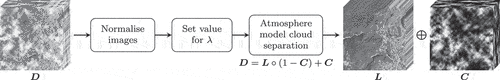 Figure 2. Flowchart of the proposed method. Note that L⊕C≡D=L∘(1−C)+C.