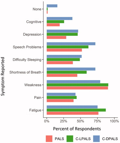 Figure 1 Comparison of perceived symptoms by people with ALS (PALS), current caregivers (C-LPALS), and prior caregivers (C-DPALS) over the last 2 weeks. *C-DPALS were asked to report perceived symptoms over the last 2 weeks of the patient’s life