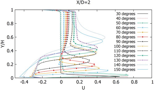 Figure 15. Dimensionless horizontal velocity component profiles for the vertical cross section X/D=2 at different angles (30∘−150∘) of the transverse channel.