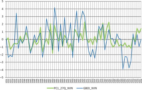 Figure 7. PC1 of winter discharges in comparison with winter GBOI (R = 0.58).