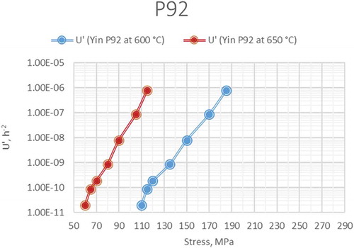 Figure 8. The trend of the values of U’ under different stress and temperature.