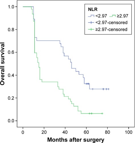 Figure 3 Kaplan–Meier analysis of NLR for OS in patents with pN0 SCCE.