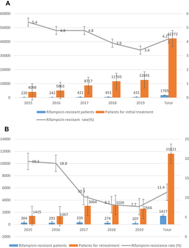Figure 1 Trend of rifampicin-resistance rates in Zhejiang Province from 2015 to 2019. (A). Shows the trend of rifampicin resistance rates in patients receiving initial treatment; (B). Shows the trend of rifampicin resistance rates in retreated patients.