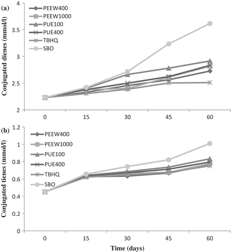 FIGURE 5 Change in conjugated dienes (CD) and trienes (CT) of the oil samples during storage. PEEW: ethanol-water extract of loquat peel; PUE: ethanol extract of loquat pulp; SBO: soybean oil without any antioxidant.