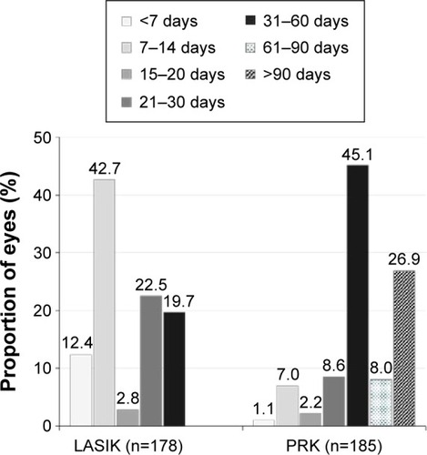 Figure 2 Postoperative duration of LE gel treatment.