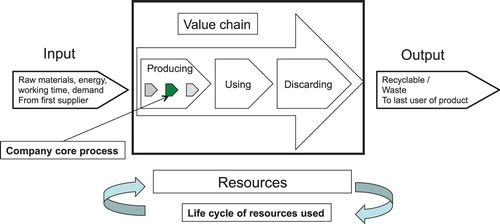 Figure 1. A process based interpretation of how company core process could be seen as part of the value chain and part of the entire life cycle.
