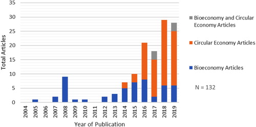 Figure 2. Frequency of bioeconomy and circular economy related articles in the three newspapers (2004–2019).