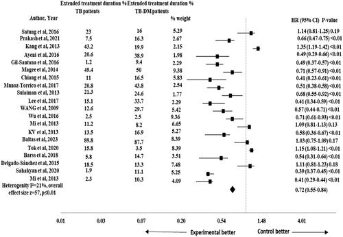 Figure 3. Forest plot of sub-group analysis for extended treatment duration in TB-DM comorbid patients.